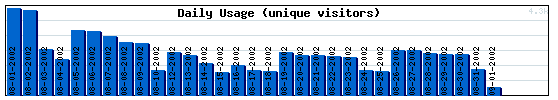 Daily Activity Graph