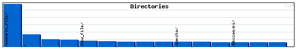 Directories Graph