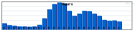 Hours Graph