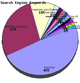 Search Engine Keywords Graph