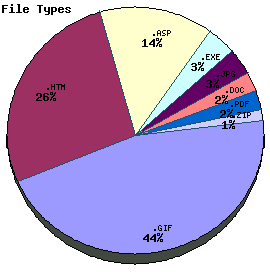 File Types Graph