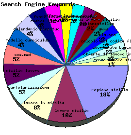 Search Engine Keywords Graph