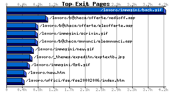 Top Exiting Pages Graph