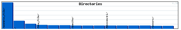 Directories Graph