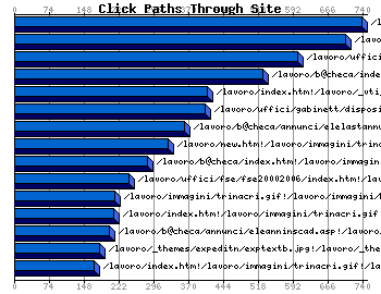 Click Paths Through Site Graph