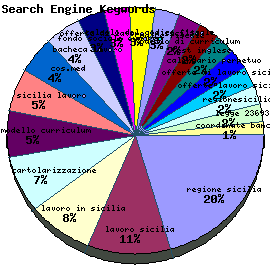 Search Engine Keywords Graph