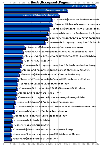 Most Accessed Webpages Graph