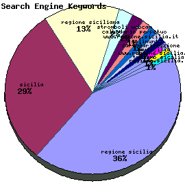 Search Engine Keywords Graph