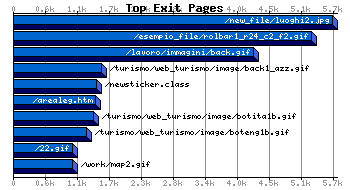 Top Exiting Pages Graph