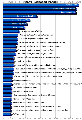 Most Accessed Webpages Graph