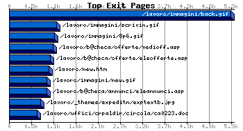 Top Exiting Pages Graph