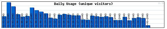 Daily Activity Graph