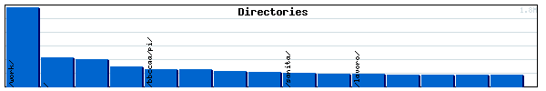 Directories Graph