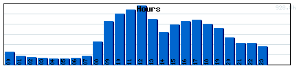 Hours Graph