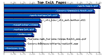 Top Exiting Pages Graph