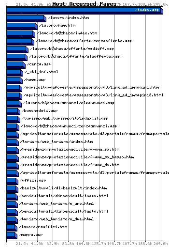 Most Accessed Webpages Graph