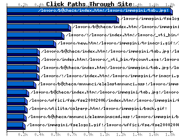 Click Paths Through Site Graph