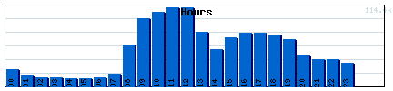 Hours Graph