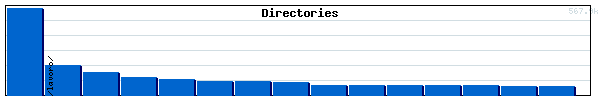 Directories Graph