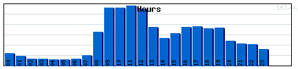 Hours Graph