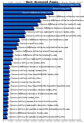 Most Accessed Webpages Graph