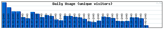 Daily Activity Graph