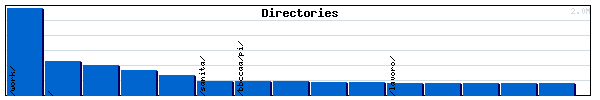 Directories Graph