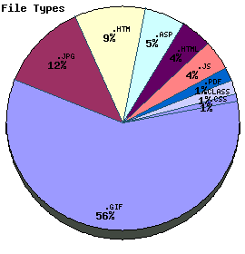 File Types Graph