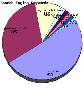 Search Engine Keywords Graph