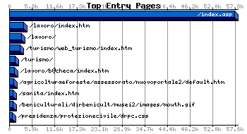 Top Entry Pages Graph