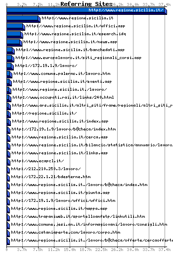 Referer URL Graph