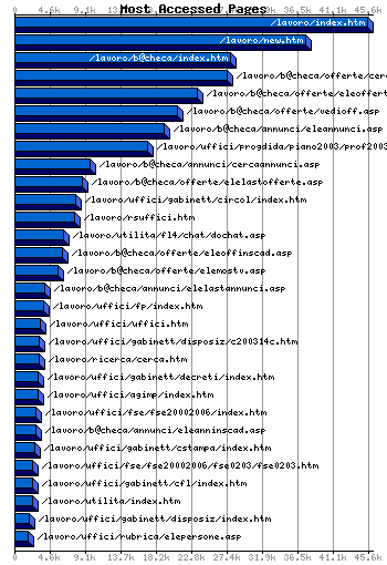 Most Accessed Webpages Graph