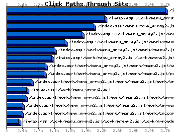 Click Paths Through Site Graph