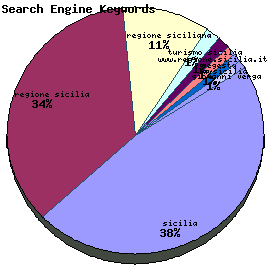 Search Engine Keywords Graph