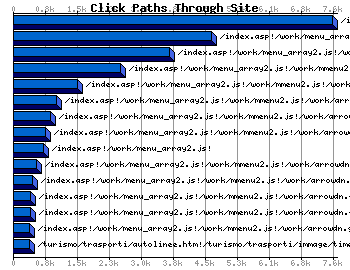 Click Paths Through Site Graph