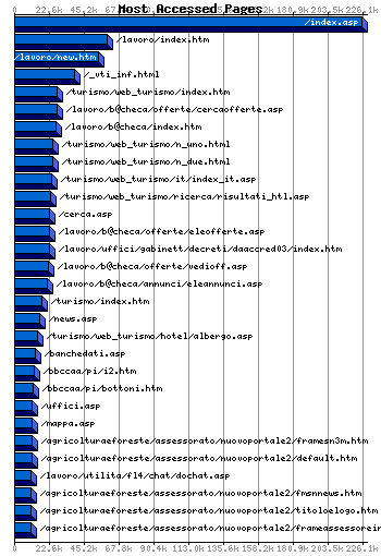 Most Accessed Webpages Graph