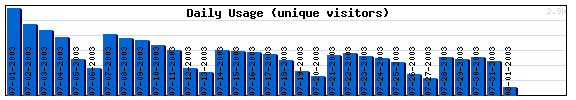 Daily Activity Graph