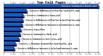 Top Exiting Pages Graph