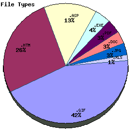 File Types Graph