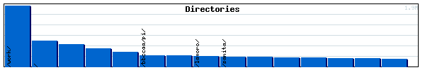 Directories Graph