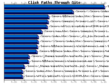 Click Paths Through Site Graph