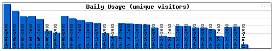 Daily Activity Graph