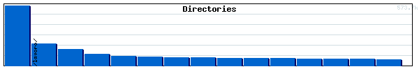 Directories Graph