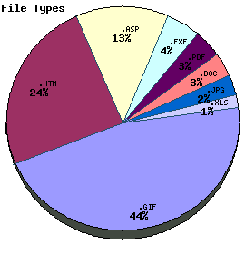 File Types Graph