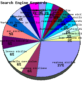 Search Engine Keywords Graph