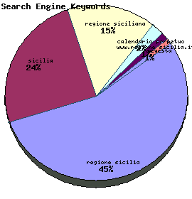 Search Engine Keywords Graph