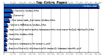 Top Entry Pages Graph