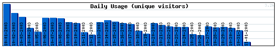 Daily Activity Graph