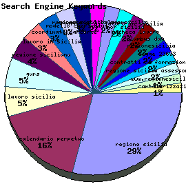 Search Engine Keywords Graph