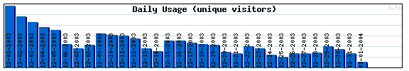 Daily Activity Graph